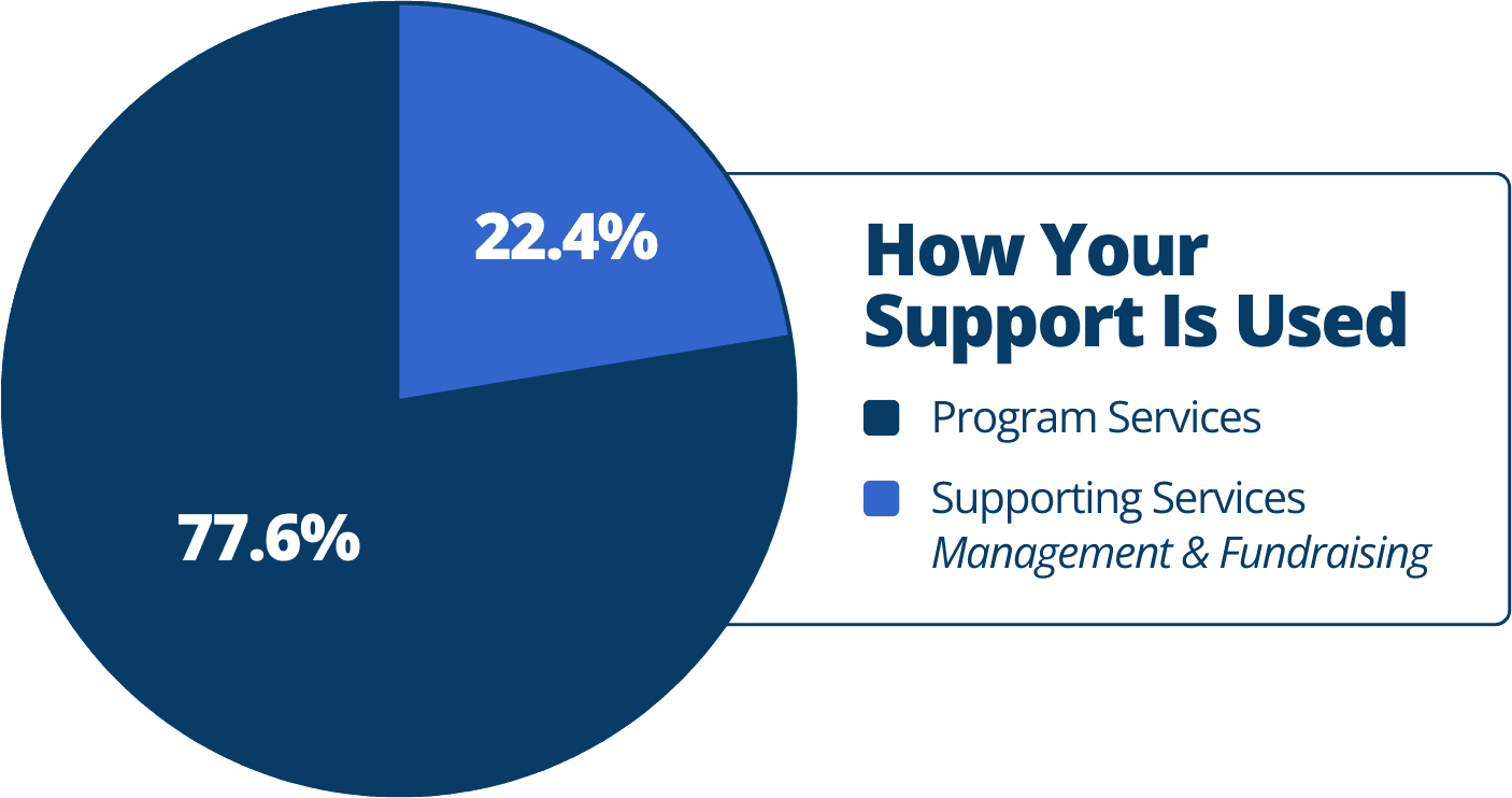 23rd Veteran Support Pie Chart How your support is used2